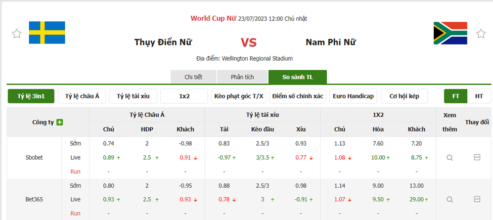 Tỷ lệ kèo trận đấu Thụy Điển Nữ vs Nam Phi Nữ