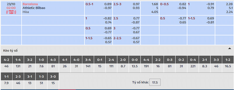 Dự đoán kết quả và tỷ lệ cược trận đấu Barcelona vs Athletic Bilbao
