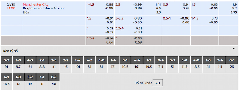 Dự đoán tỷ số Man City vs Brighton