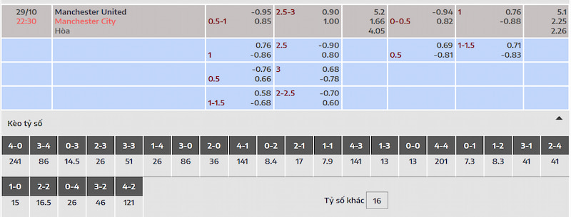 Dự đoán tỷ số và tỷ lệ kèo trận đấu Man Utd vs Man City