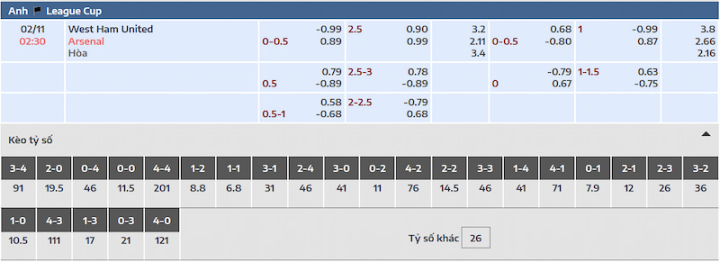 Tỷ lệ kèo và dự đoán kết quả trận đấu West Ham vs Arsenal