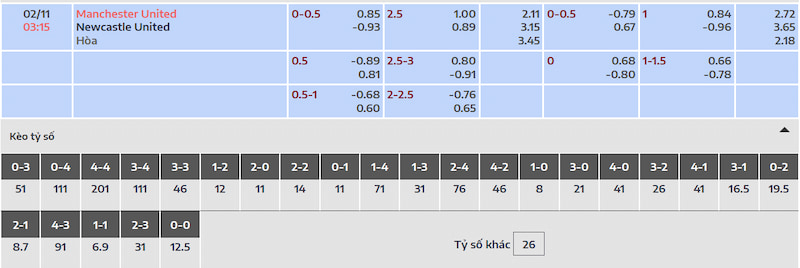 Dự đoán kết quả và tỷ lệ cược trong trận đấu Man Utd vs Newcastle