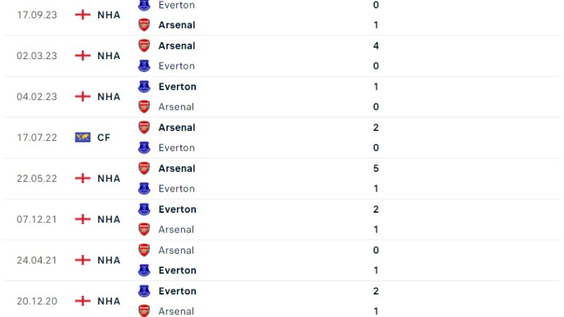 Arsenal đấu với Everton 