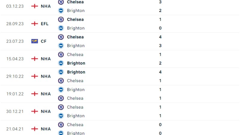 Brighton đấu với Chelsea 
