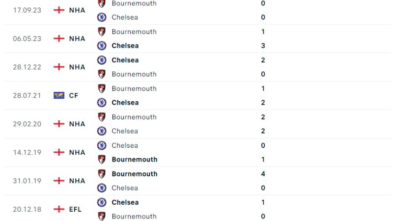 Chelsea đấu với Bournemouth