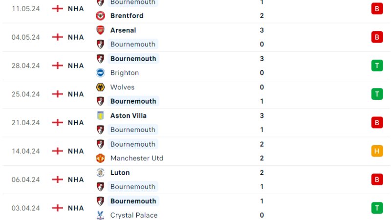 Chelsea với Bournemouth