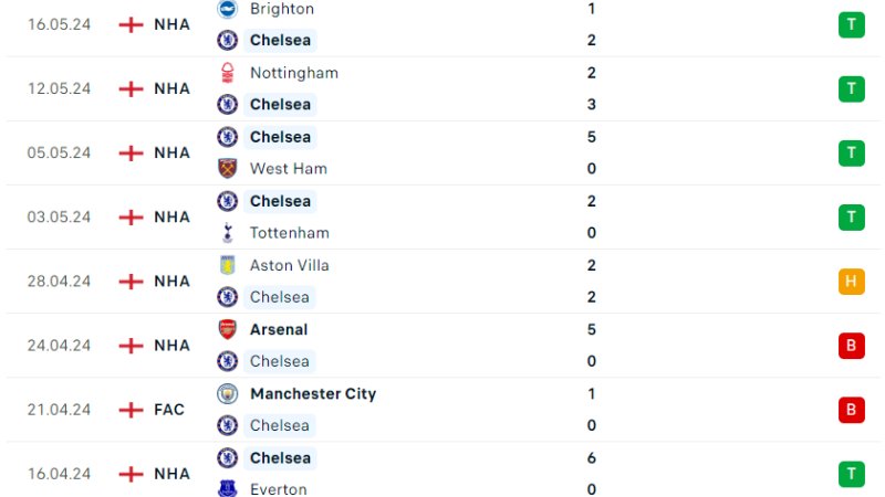 Chelsea - Bournemouth