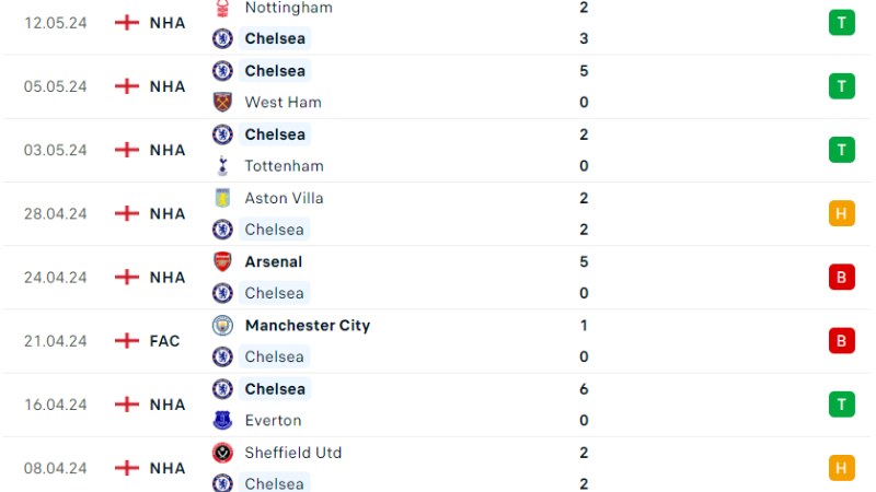 Brighton với Chelsea