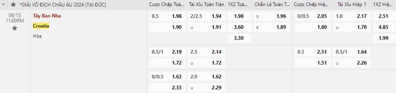 Tây Ban Nha gặp Croatia
