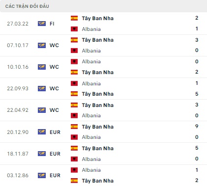 Albania vs Tây Ban Nha