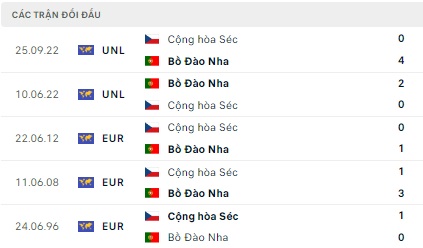 Bồ Đào Nha vs CH Séc