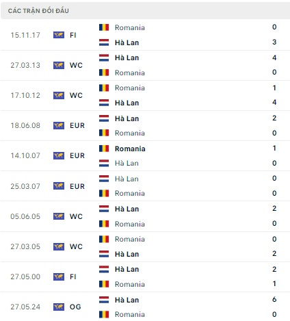 Romania vs Hà Lan