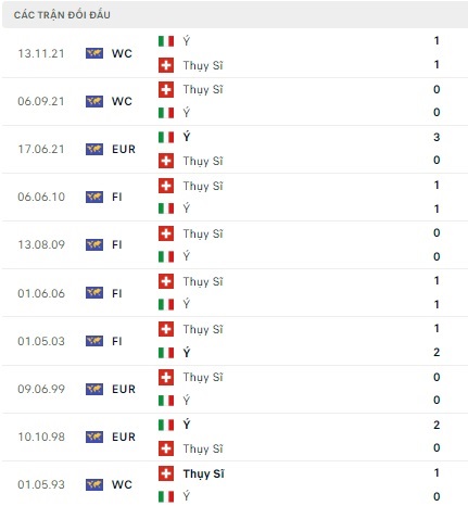 Thụy Sĩ vs Italia