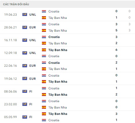 Tây Ban Nha vs Croatia
