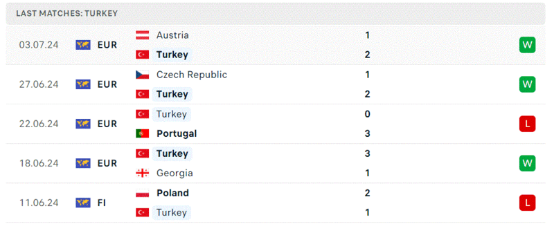 Hà Lan - Thổ Nhĩ Kỳ