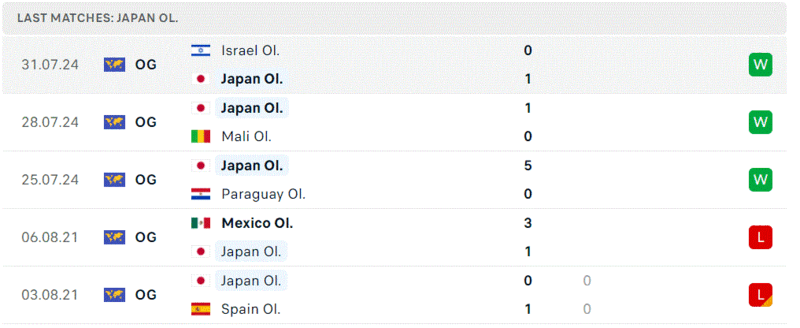 Nhat Ban gặp Tay Ban Nha