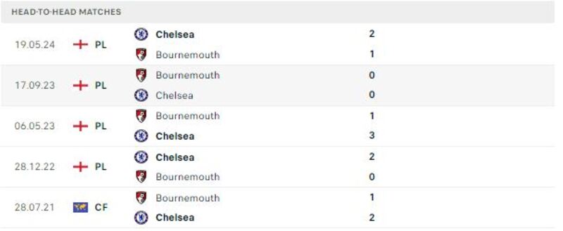 Bournemouth gặp Chelsea