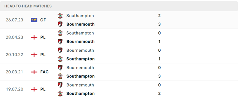 Bournemouth gặp Southampton