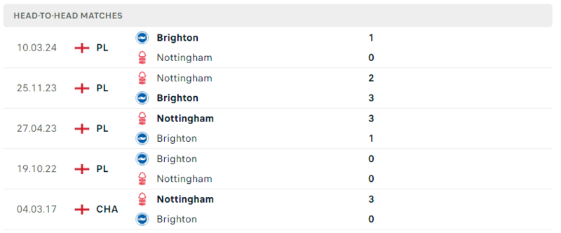 Brighton gặp Nottingham