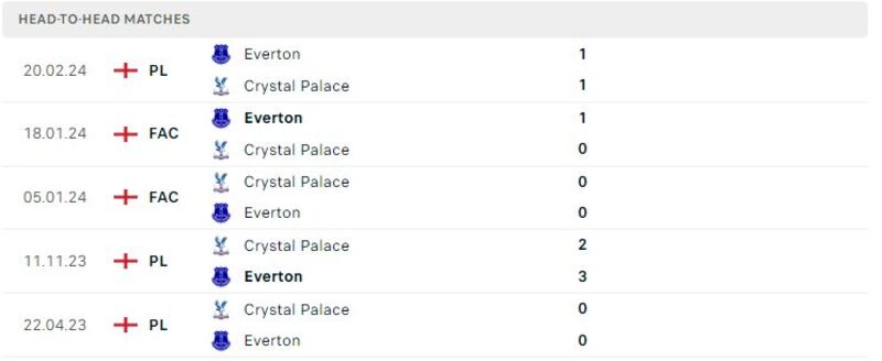 Everton gặp Crystal Palace
