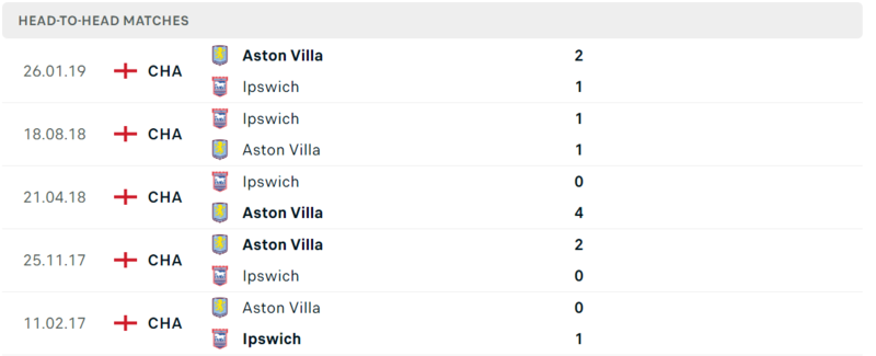 IPswich gặp Aston Villa