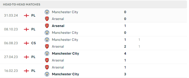 Man City gặp Arsenal