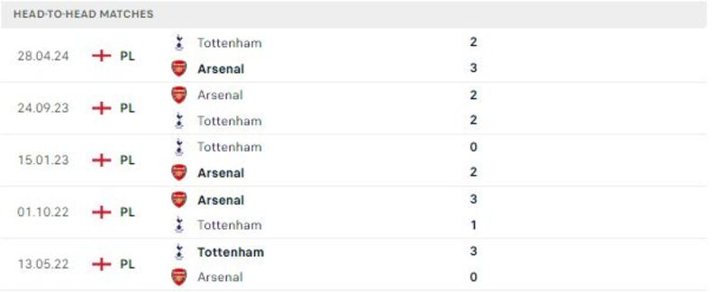 Tottenham gặp Arsenal
