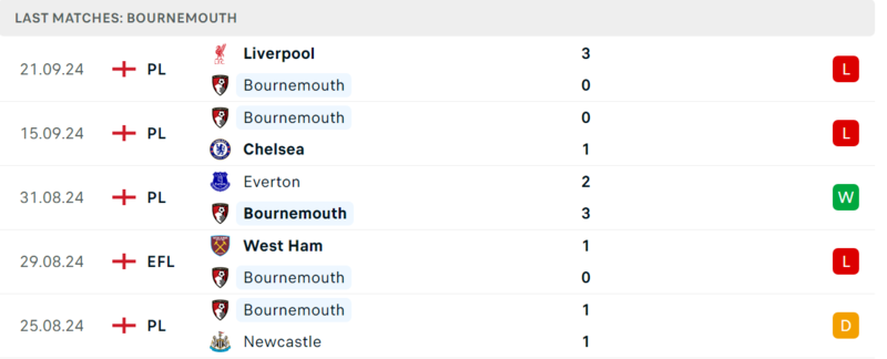 Bournemouth gặp Southampton