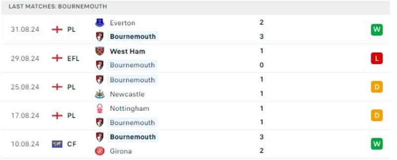 Bournemouth gặp Chelsea