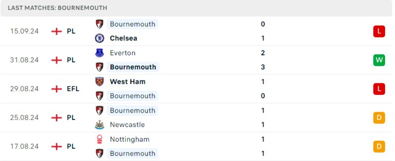 Liverpool - Bournemouth