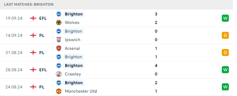Brighton - Nottingham