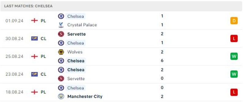 Bournemouth - Chelsea