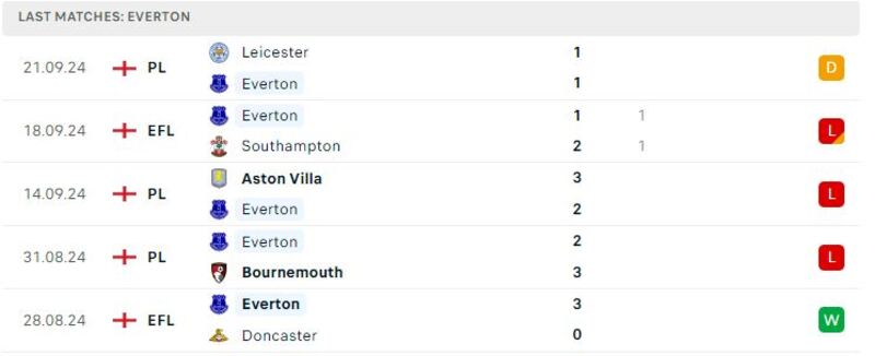 Everton gặp Crystal Palace