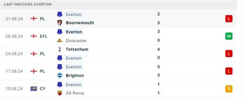 Aston Villa - Everton