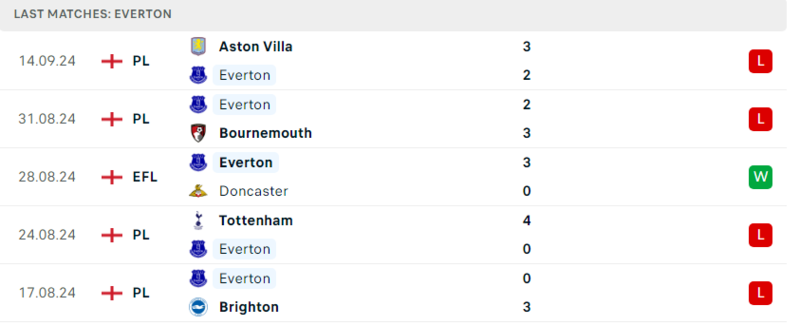 Leicester vs Everton
