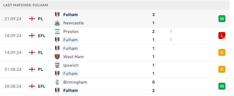 Nottingham gặp Fulham
