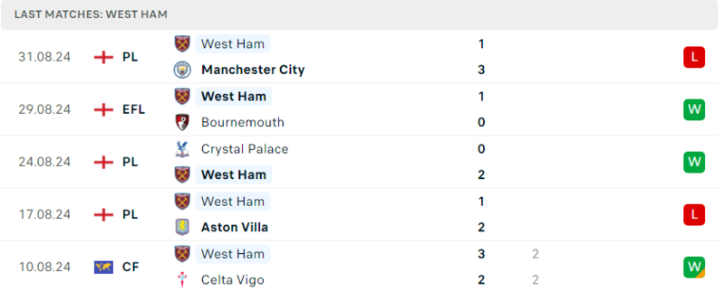 Fullham gặp West Ham