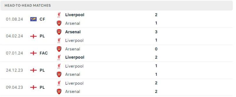 Arsenal gặp Liverpool