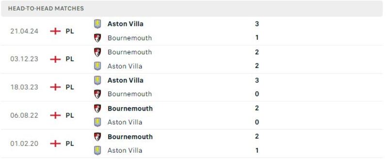 Aston Villa gặp Bournemouth