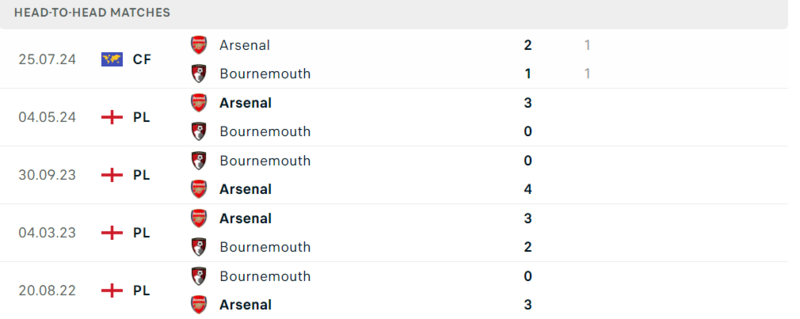 Bournemouth gặp Arsenal