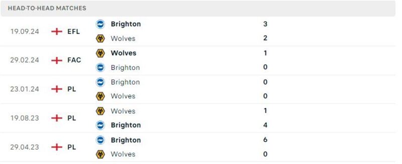 Brighton gặp Wolves