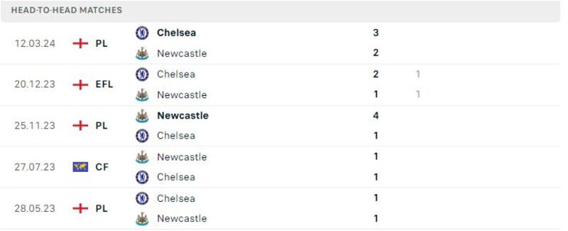 Chelsea gặp Newcastle