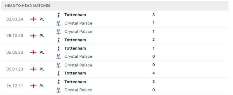 Crystal Palace gặp Tottenham