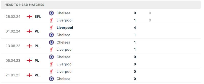 Liverpool gặp Chelsea