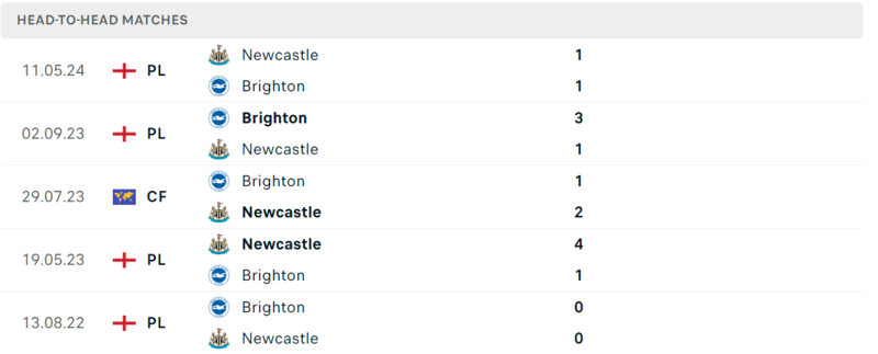 Newcastle gặp Brighton