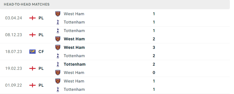 Tottenham gặp West Ham