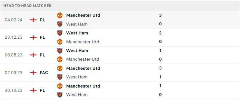 West Ham Utd gặp Man Utd