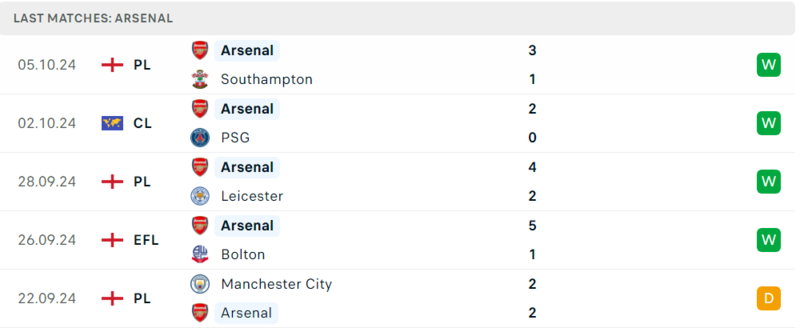 Bournemouth gặp Arsenal