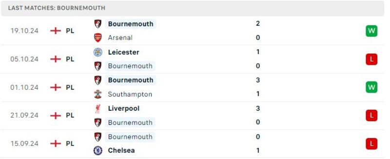 Aston Villa - Bournemouth