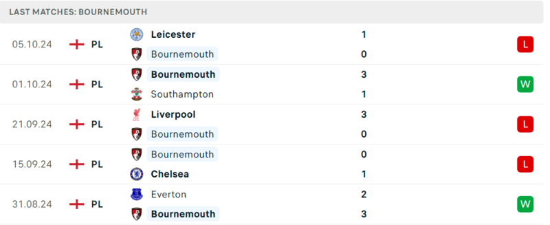 Bournemouth - Arsenal